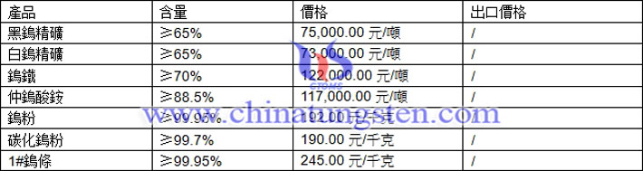 鎢精礦、仲鎢酸銨、鎢粉最新價格圖片