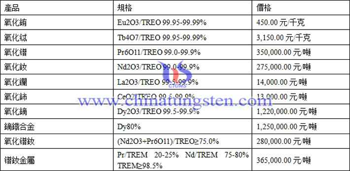 氧化銪、氧化鑭、氧化鐠釹最新價(jià)格圖片