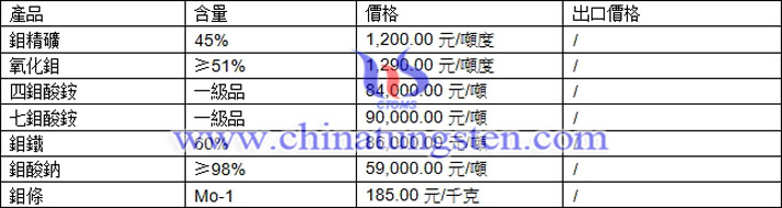 鉬精礦、氧化鉬、四鉬酸銨最新價(jià)格圖片