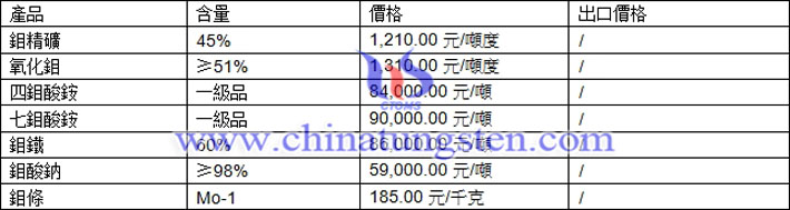 鉬精礦、四鉬酸銨、鉬酸鈉最新價(jià)格圖片