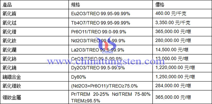氧化鐠、氧化釹、鏑鐵合金最新價格圖片