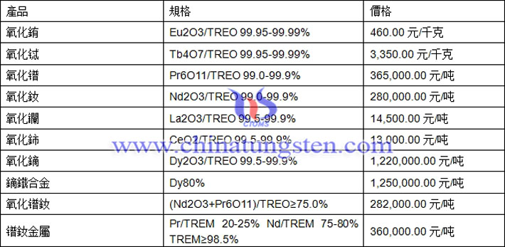 氧化鐠、氧化鈰、鏑鐵合金最新價(jià)格圖片