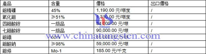 鉬精礦、四鉬酸銨、鉬鐵最新價(jià)格圖片