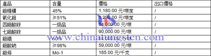 鉬精礦、鉬鐵、鉬酸鈉最新價格圖片