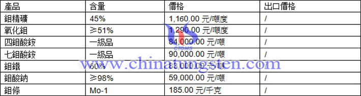 鉬精礦、四鉬酸銨、鉬條最新價格圖片