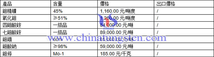 七鉬酸銨、氧化鉬、鉬酸鈉最新價格圖片