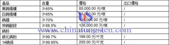 鎢精礦、仲鎢酸銨、鎢粉最新價格圖片