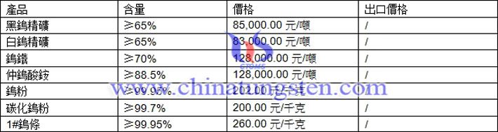 鎢精礦、碳化鎢粉、鎢粉最新價格圖片