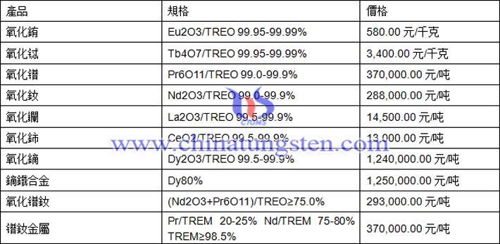 氧化銪、氧化鋱、鏑鐵合金最新價格圖片