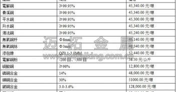 音訊:資金面偏緊 滬期銅先抑後揚