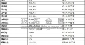 音訊:供應平穩(wěn) 銅價預維持弱勢