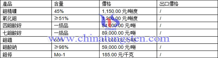 鉬精礦、氧化鉬、四鉬酸銨最新價格圖片
