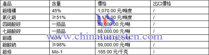 鉬精礦、七鉬酸銨、鉬鐵最新價(jià)格圖片