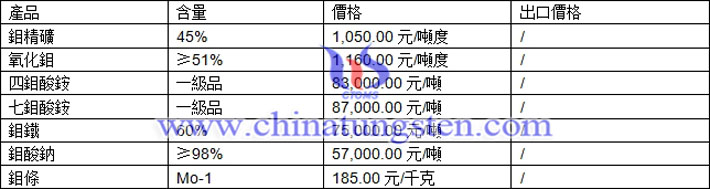 鉬精礦、四鉬酸銨、鉬酸鈉最新價(jià)格圖片