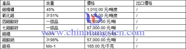 鉬精礦、四鉬酸銨、鉬鐵最新價格圖片
