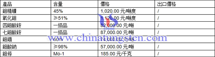 鉬精礦、氧化鉬、四鉬酸銨最新價(jià)格圖片