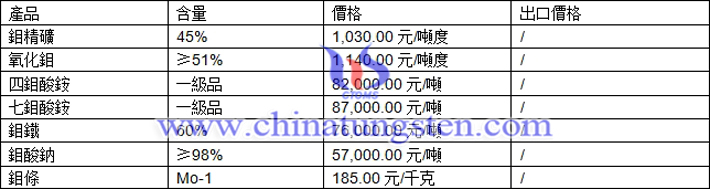 四鉬酸銨、鉬鐵、氧化鉬最新價(jià)格圖片