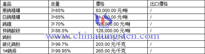 鎢精礦、仲鎢酸銨、碳化鎢粉最新價格圖片