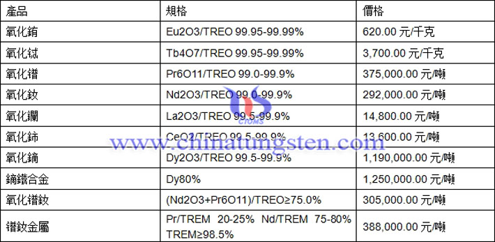 氧化銪、氧化鋱、鐠釹金屬最新價(jià)格圖片