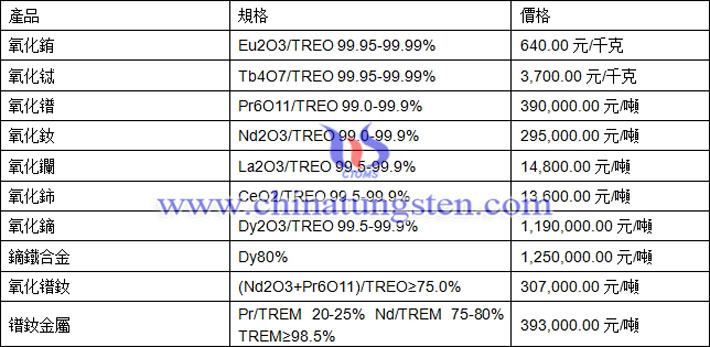 氧化銪、氧化鑭、氧化鐠釹最新價(jià)格圖片
