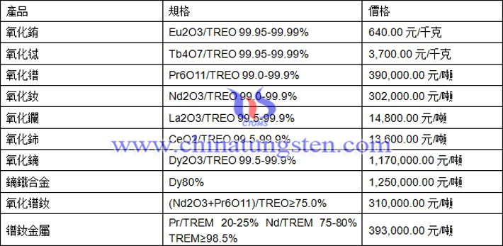 氧化釹、氧化鈰、鏑鐵合金最新價(jià)格圖片