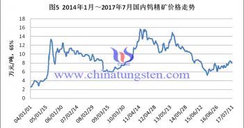 2017年上半年鎢行業(yè)形勢分析–價(jià)格企穩(wěn)回升 2014-2017年7月國內(nèi)鎢精礦價(jià)格走勢圖片