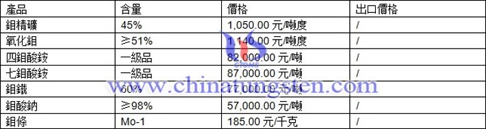 鉬精礦、氧化鉬、鉬酸鈉最新價(jià)格圖片