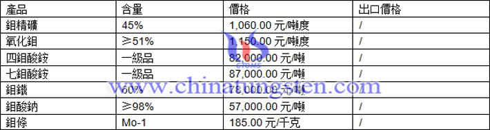 鉬精礦、氧化鉬、四鉬酸銨最新價(jià)格圖片