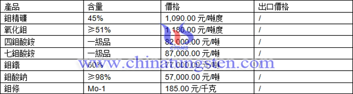 鉬精礦、四鉬酸銨、氧化鉬最新價格圖片