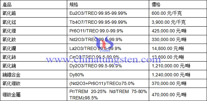 氧化鐠、氧化銪、鏑鐵合金最新價(jià)格圖片