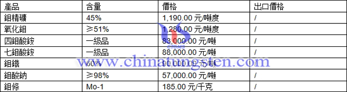 鉬精礦、氧化鉬、四鉬酸銨最新價(jià)格圖片