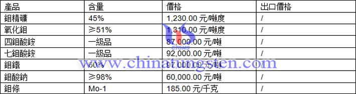 鉬精礦、四鉬酸銨、鉬鐵最新價格圖片