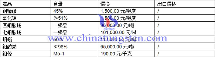 鉬精礦、鉬鐵、四鉬酸銨最新價格圖片