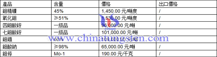 鉬精礦、氧化鉬、四鉬酸銨最新價(jià)格圖片