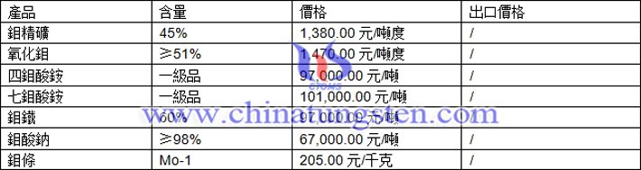 鉬精礦、四鉬酸銨、鉬酸鈉最新價格圖片