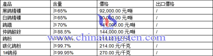 鎢精礦、鎢鐵、碳化鎢粉最新價(jià)格圖片