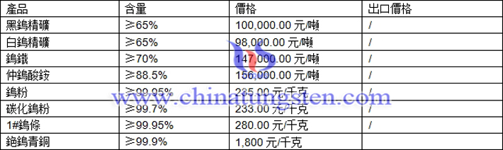 鎢精礦、仲鎢酸銨、鎢粉最新價(jià)格圖片