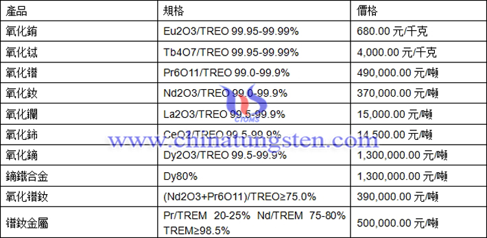 氧化鈰、氧化鏑、鐠釹金屬最新價(jià)格圖片