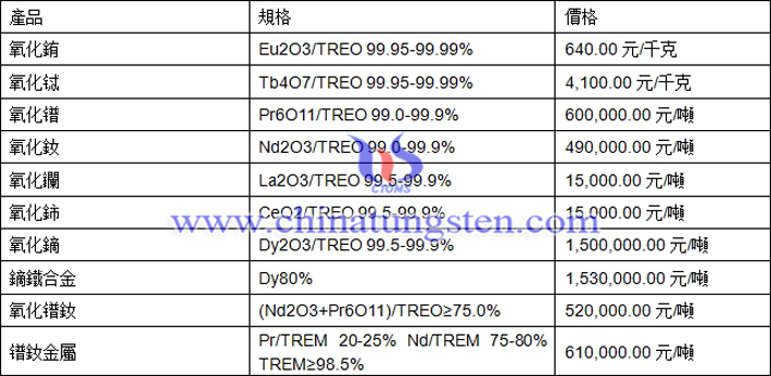 氧化鑭、氧化銪、鐠釹金屬最新價(jià)格圖片