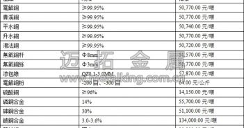 現貨銅價小幅回落 貨源緊張依舊