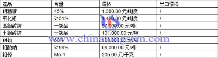 鉬精礦、四鉬酸銨、鉬酸鈉最新價(jià)格圖片