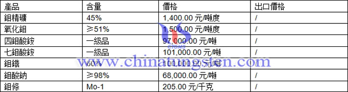鉬精礦、四鉬酸銨、鉬鐵最新價格圖片
