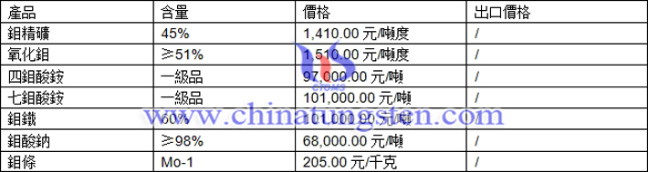鉬精礦、氧化鉬、鉬酸鈉最新價格圖片