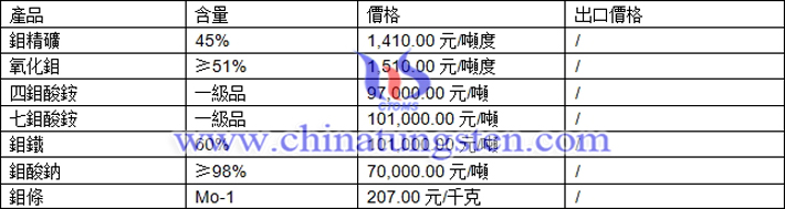 鉬精礦、氧化鉬、七鉬酸銨最新價格圖片