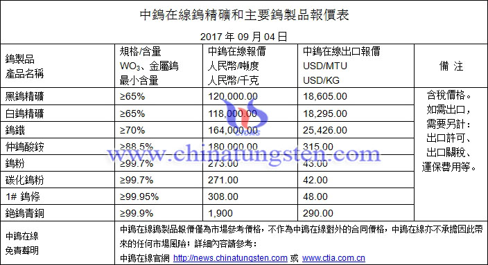鎢精礦、仲鎢酸銨、碳化鎢粉最新價格圖片