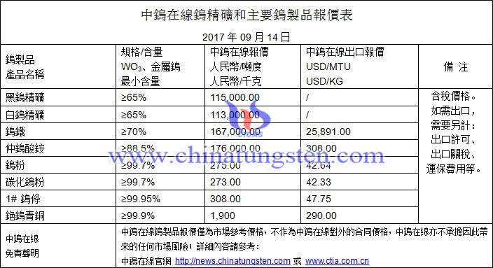 鎢精礦、鎢粉、鎢鐵最新價格圖片