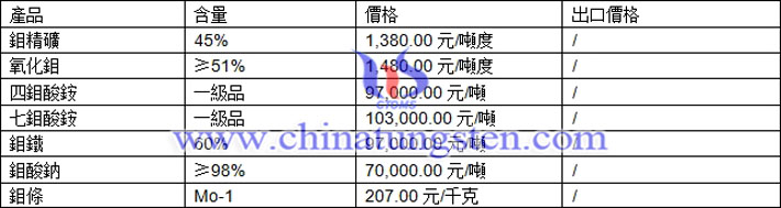 鉬精礦、氧化鉬、鉬酸鈉最新價(jià)格圖片