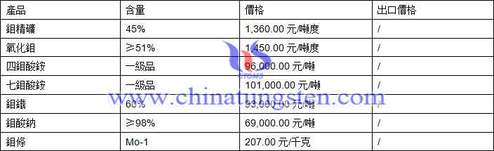 鉬精礦、四鉬酸銨、鉬鐵最新價(jià)格圖片