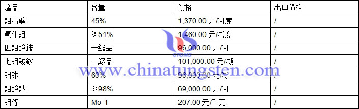 鉬精礦、氧化鉬、鉬酸鈉最新價(jià)格圖片