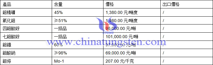 鉬精礦、四鉬酸銨、氧化鉬最新價格圖片